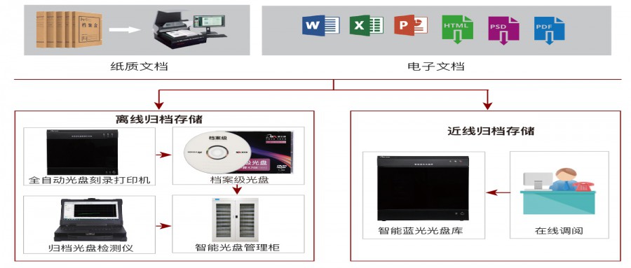 關(guān)于電子檔案全生命周期藍光光盤歸檔管理的解決方案